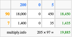 Calculate 205 times 97 using the box method