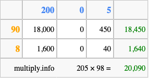 Calculate 205 times 98 using the box method