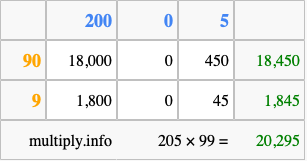 Calculate 205 times 99 using the box method