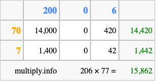 Calculate 206 times 77 using the box method