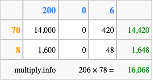 Calculate 206 times 78 using the box method