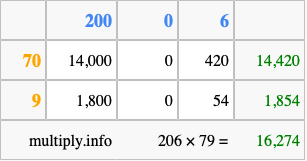 Calculate 206 times 79 using the box method