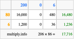 Calculate 206 times 86 using the box method