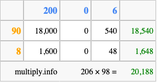 Calculate 206 times 98 using the box method