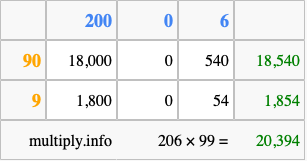 Calculate 206 times 99 using the box method