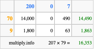 Calculate 207 times 79 using the box method