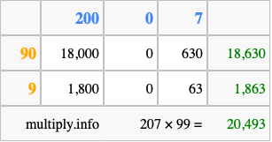 Calculate 207 times 99 using the box method
