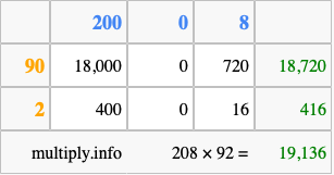 Calculate 208 times 92 using the box method