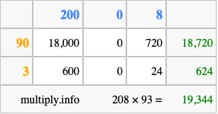 Calculate 208 times 93 using the box method