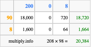 Calculate 208 times 98 using the box method