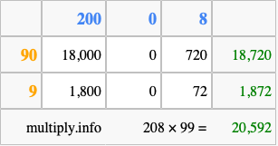 Calculate 208 times 99 using the box method