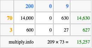 Calculate 209 times 73 using the box method