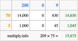 Calculate 209 times 75 using the box method
