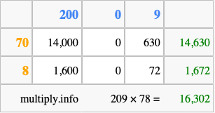 Calculate 209 times 78 using the box method