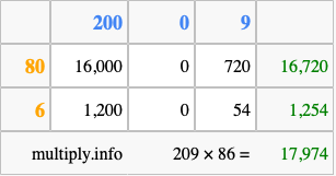 Calculate 209 times 86 using the box method