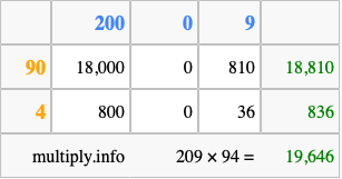 Calculate 209 times 94 using the box method