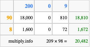 Calculate 209 times 98 using the box method