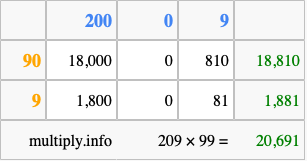 Calculate 209 times 99 using the box method