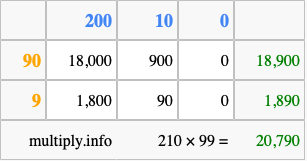 Calculate 210 times 99 using the box method