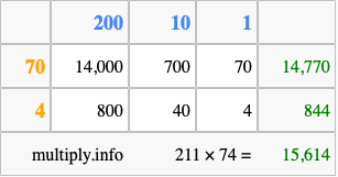 Calculate 211 times 74 using the box method