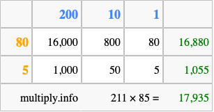 Calculate 211 times 85 using the box method