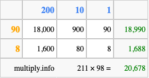 Calculate 211 times 98 using the box method