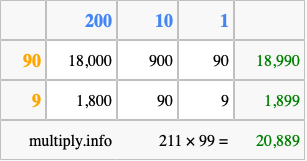 Calculate 211 times 99 using the box method