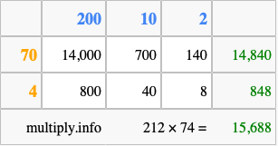Calculate 212 times 74 using the box method