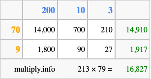 Calculate 213 times 79 using the box method