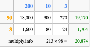 Calculate 213 times 98 using the box method