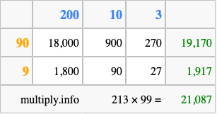 Calculate 213 times 99 using the box method