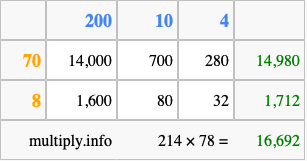 Calculate 214 times 78 using the box method