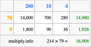 Calculate 214 times 79 using the box method