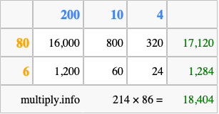 Calculate 214 times 86 using the box method