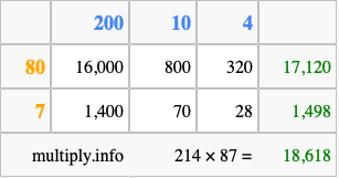 Calculate 214 times 87 using the box method