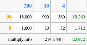 Calculate 214 times 98 using the box method