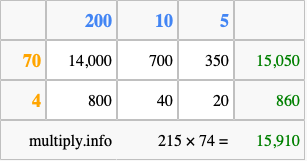 Calculate 215 times 74 using the box method