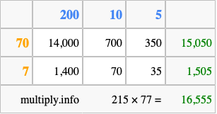 Calculate 215 times 77 using the box method