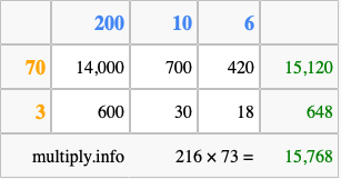 Calculate 216 times 73 using the box method