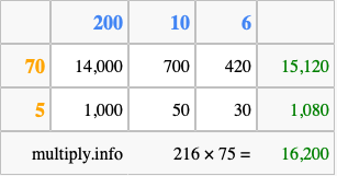 Calculate 216 times 75 using the box method