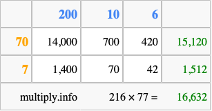 Calculate 216 times 77 using the box method