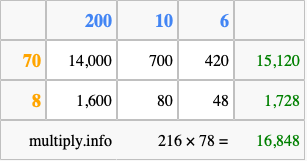 Calculate 216 times 78 using the box method
