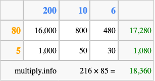Calculate 216 times 85 using the box method