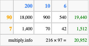 Calculate 216 times 97 using the box method