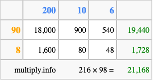 Calculate 216 times 98 using the box method