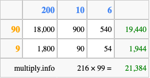 Calculate 216 times 99 using the box method