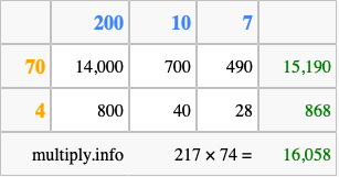 Calculate 217 times 74 using the box method