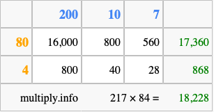 Calculate 217 times 84 using the box method