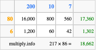 Calculate 217 times 86 using the box method