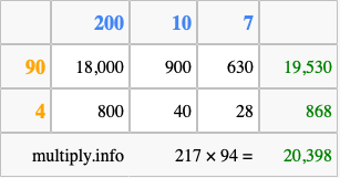 Calculate 217 times 94 using the box method